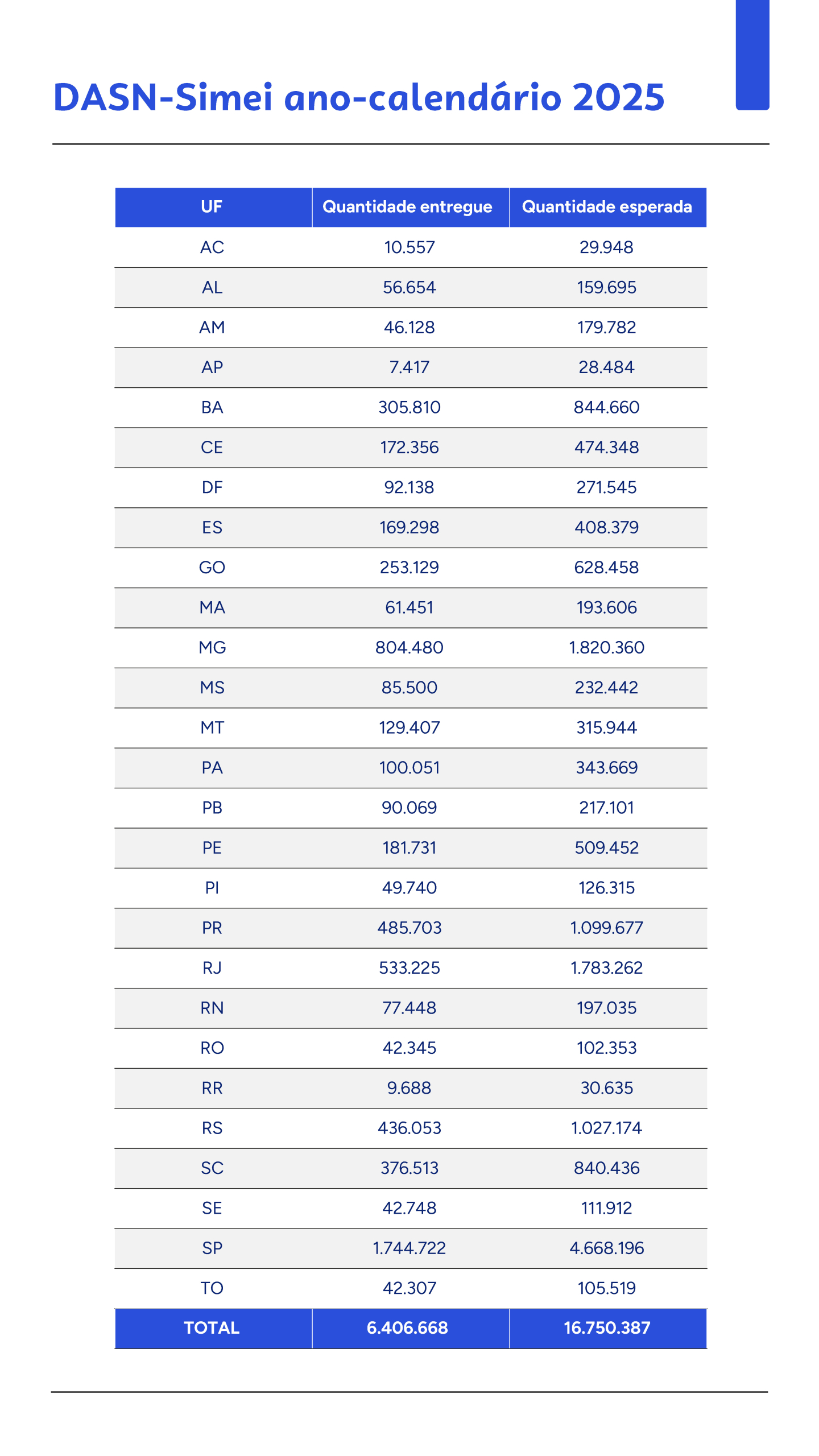 Mais de 10 milhões de microempreendedores individuais ainda não entregaram a Declaração Anual