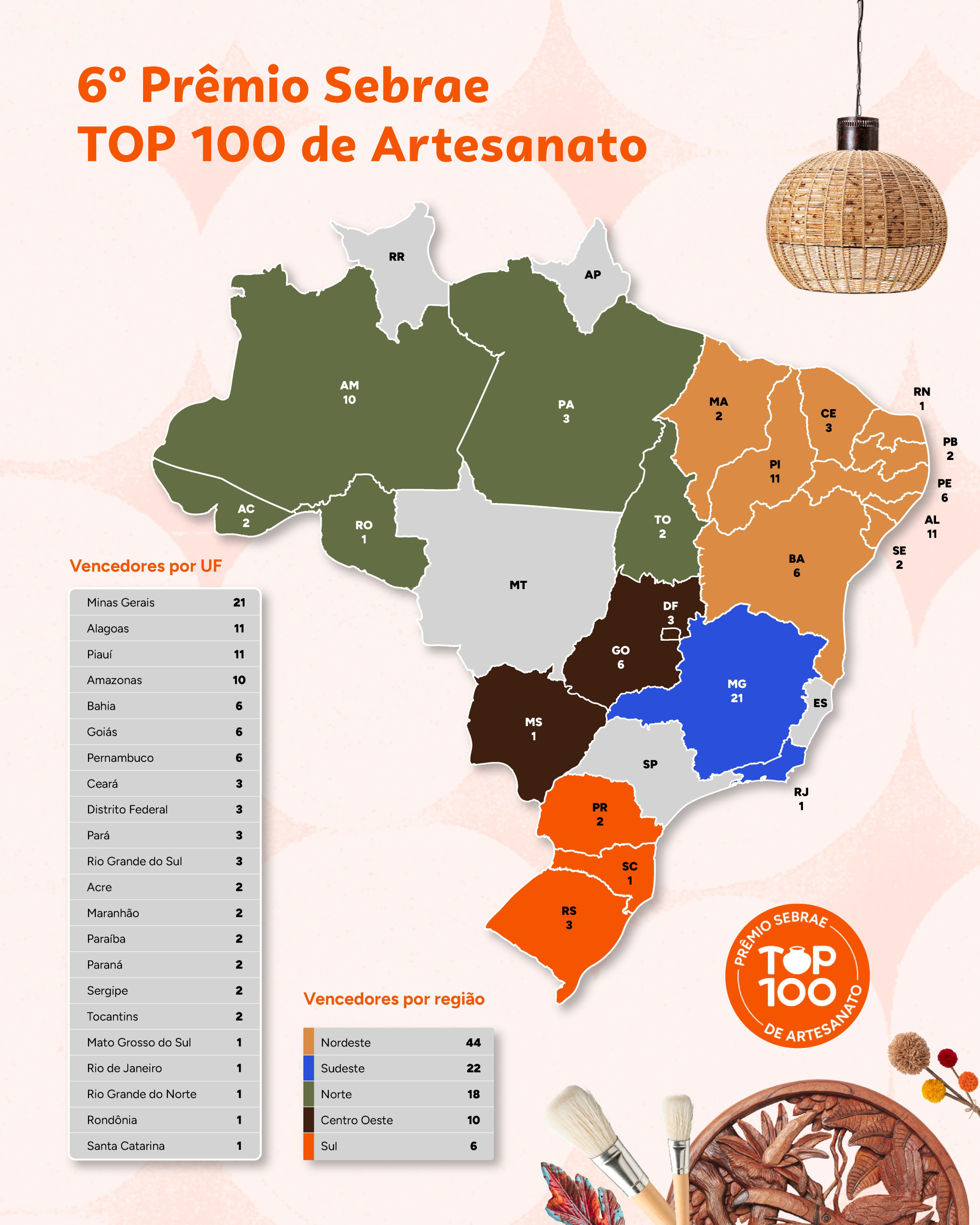 Nordeste se destaca com 44 vencedores no Prêmio TOP 100 de Artesanato de 2026 Nordeste se destaca com 44 vencedores no Prêmio TOP 100 de Artesanato de 2026