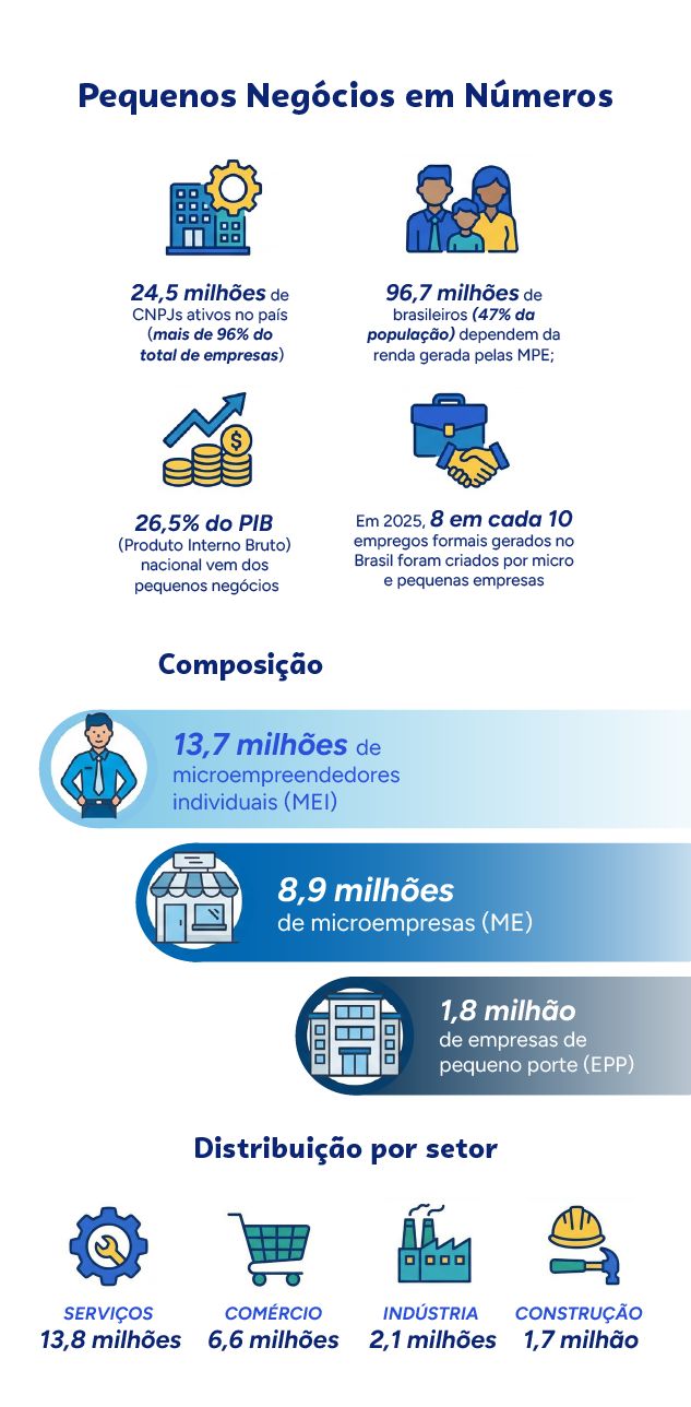 Pequenos negócios sustentam renda de metade da população e celebram 20 anos da Lei Geral