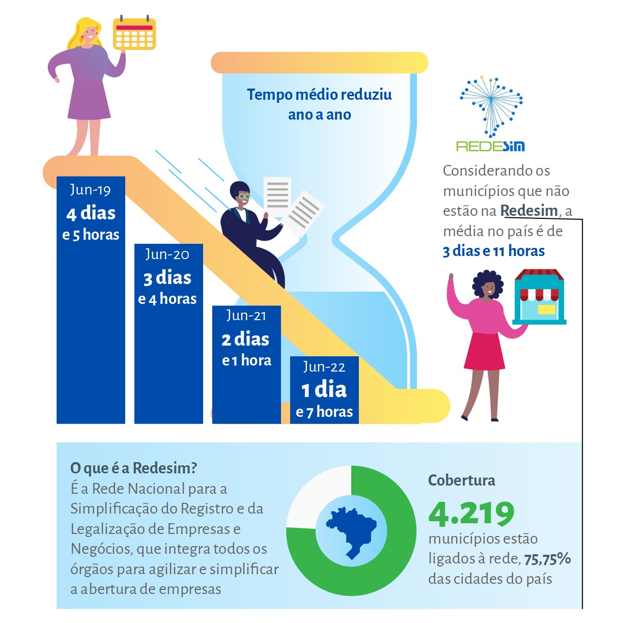 REDESIM simplifica procedimentos burocráticos de empresas - Sebrae