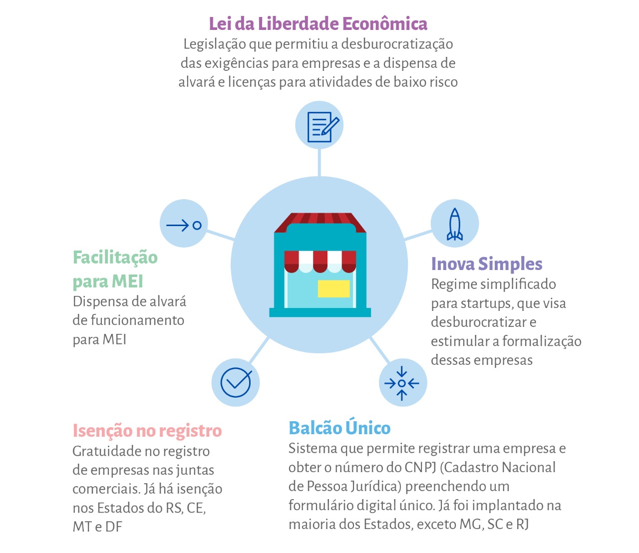 REDESIM simplifica procedimentos burocráticos de empresas - Sebrae