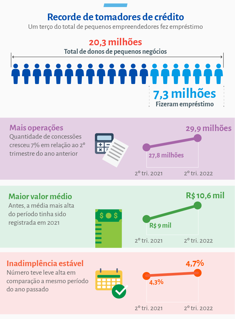 Imprevisibilidade emperra crédito para pequenos negócios