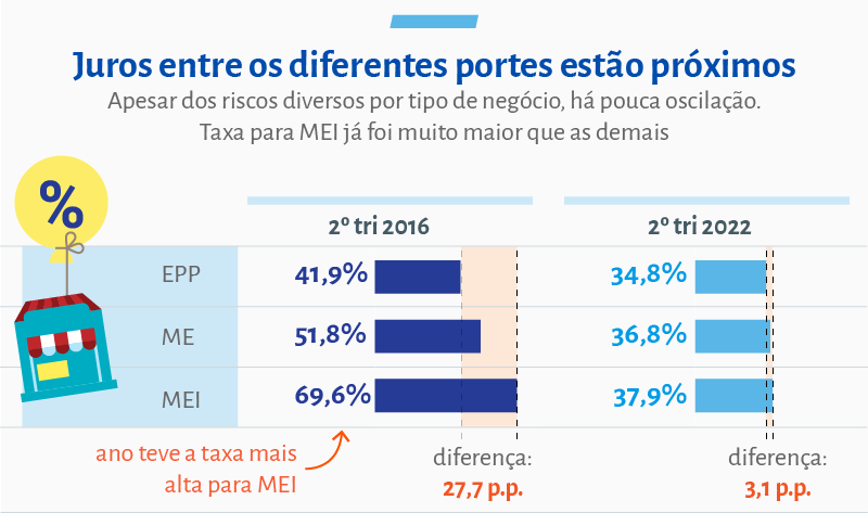 Imprevisibilidade emperra crédito para pequenos negócios