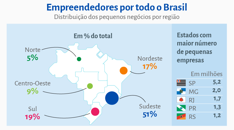 Dia da Micro e Pequena Empresa evidencia a importância dos empreendedores para o Brasil