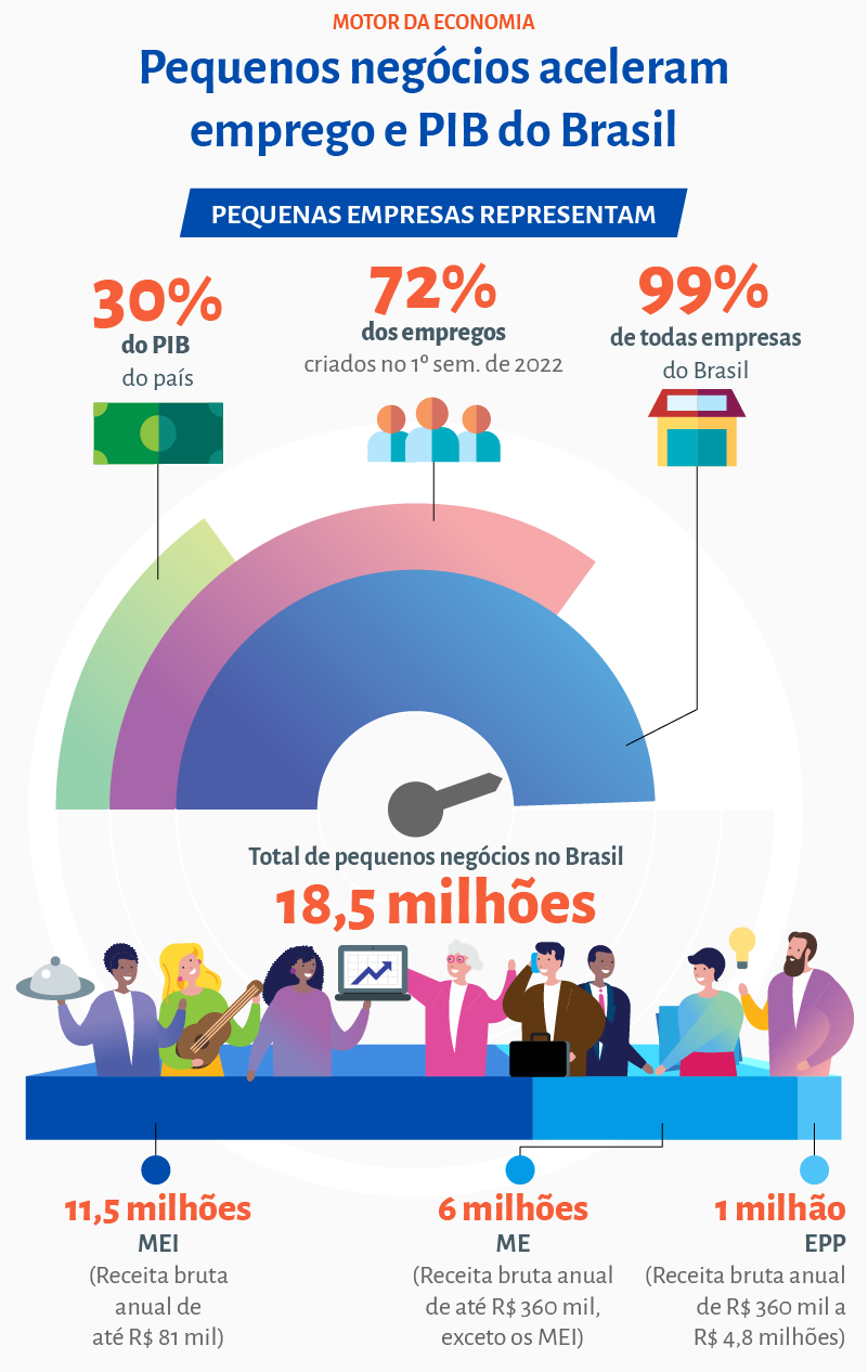 Dia da Micro e Pequena Empresa evidencia a importância dos empreendedores  para o Brasil | ASN Nacional - Agência Sebrae de Notícias