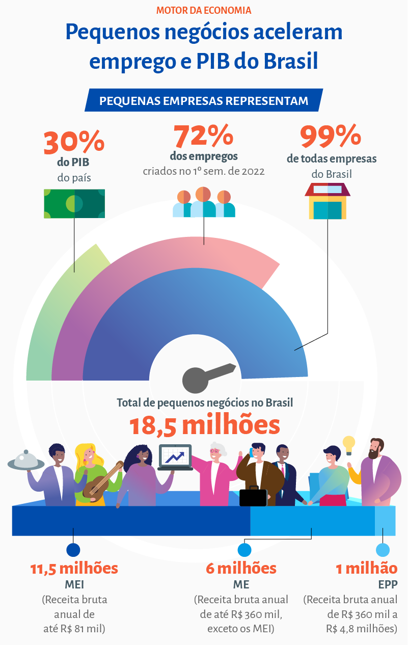 Dia da Micro e Pequena Empresa evidencia a importância dos empreendedores para o Brasil