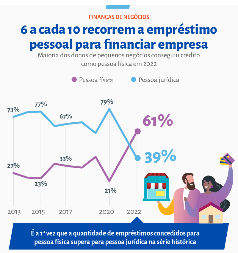 Imprevisibilidade emperra crédito para pequenos negócios