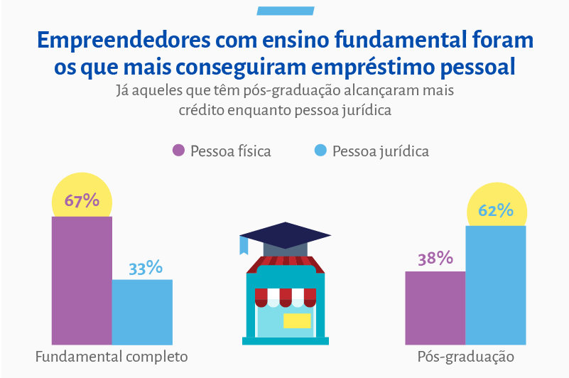 Imprevisibilidade emperra crédito para pequenos negócios