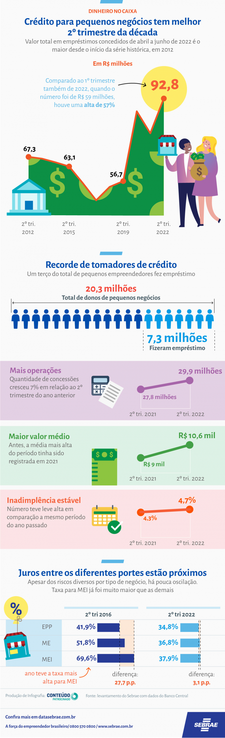 Imprevisibilidade emperra crédito para pequenos negócios