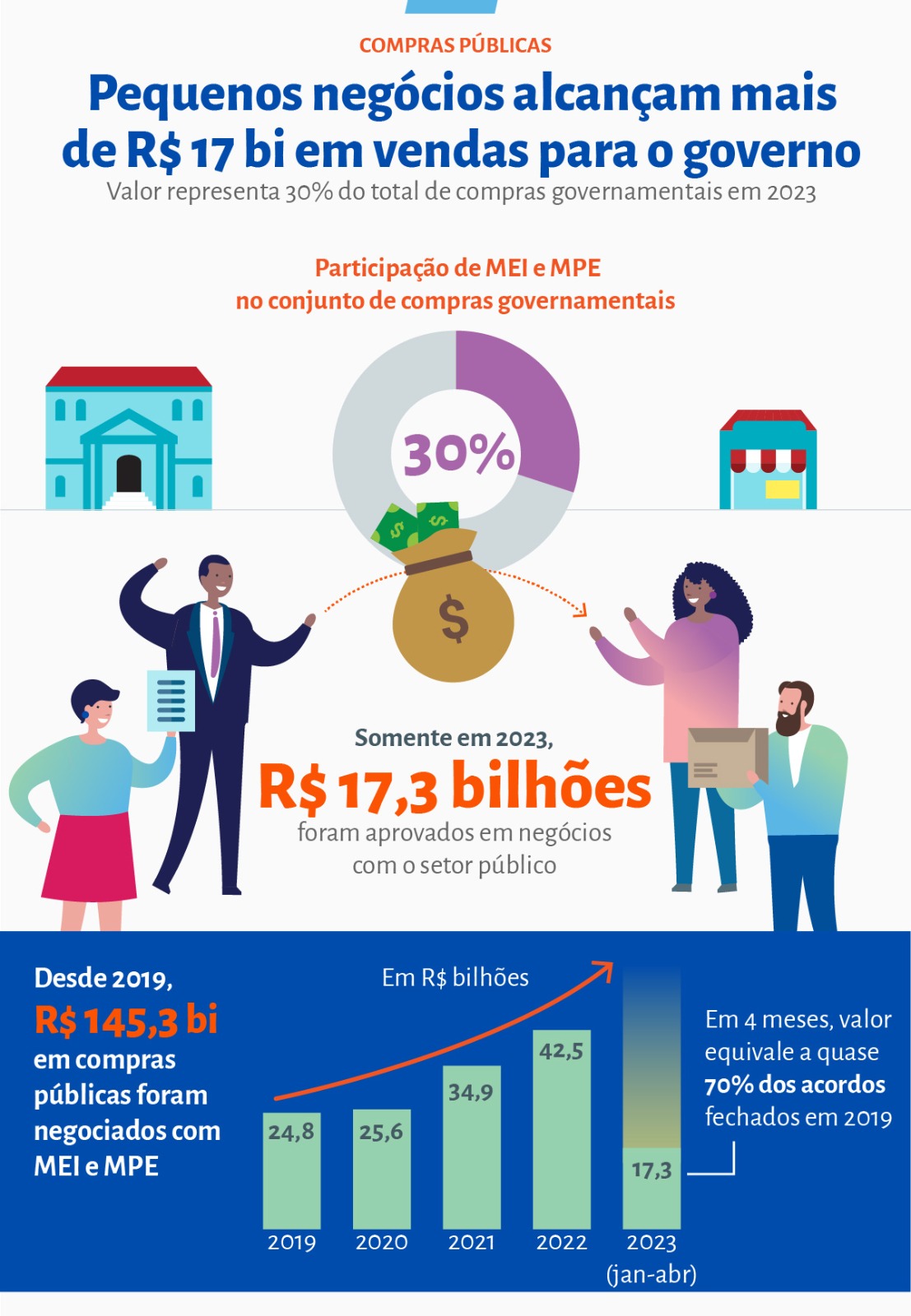 Tratamento diferenciado para os pequenos negócios nas compras